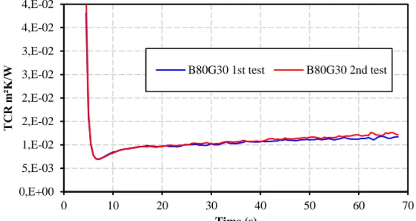 Figure 13: repeatability of measures conducts for B 80 G 30  From figure 13 results, the following analysis can be done:  