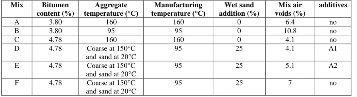 Table 1:  Binder content, mix air voids, aggregates temperature and additives used for mixes Mix  Bitumen  content (%)  Aggregate  temperature (°C)  Manufacturing  temperature (°C)  Wet sand  addition (%)  Mix air  voids (%)  additives A  3.80  160  160  0