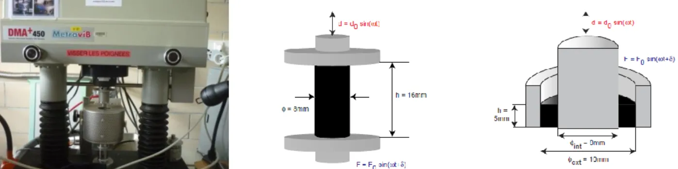 Figure  10.  Metravib  complex  modulus  apparatus  used  for  binders  (left)  and  principle  of  performed  tests: 