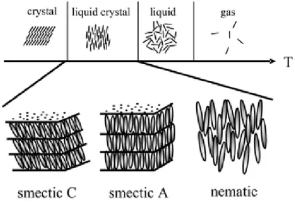 Figure 1.17 A common phase sequence on material’s thermal behavior and the structures of nematic, smetic A, C  48 