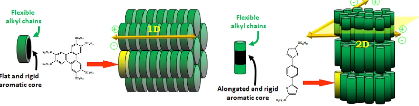 Figure  1.20  illustrates  the  representation  of  discotic  and  calamitic  liquid  crystalline  materials