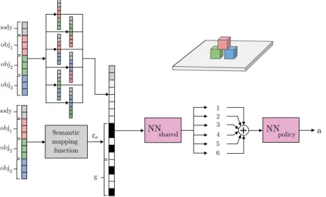 Figure 4: Object-centered modular architecture for the policy.