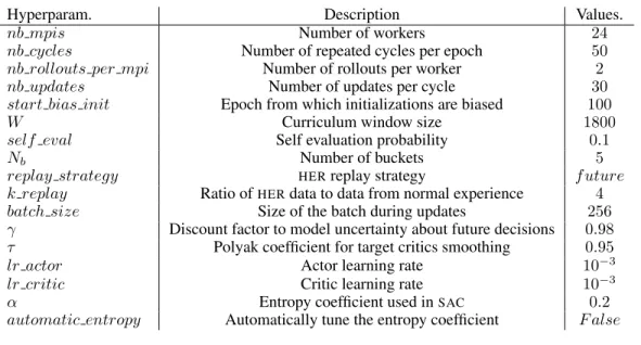 Table 4: Sensorimotor learning hyperparameters used in DECSTR .