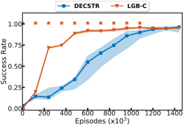 Figure 6 presents the average success rate over the 35 valid configurations during the skill learning phase for DECSTR and the LGB - C baseline