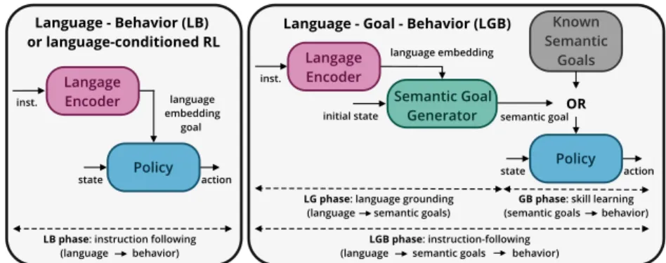 Figure 1: A standard language-conditioned RL architecture (left) and our proposed LGB architecture (right).