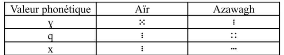Table 2 : caractères divergents entre l’Aïr et l’Azawagh