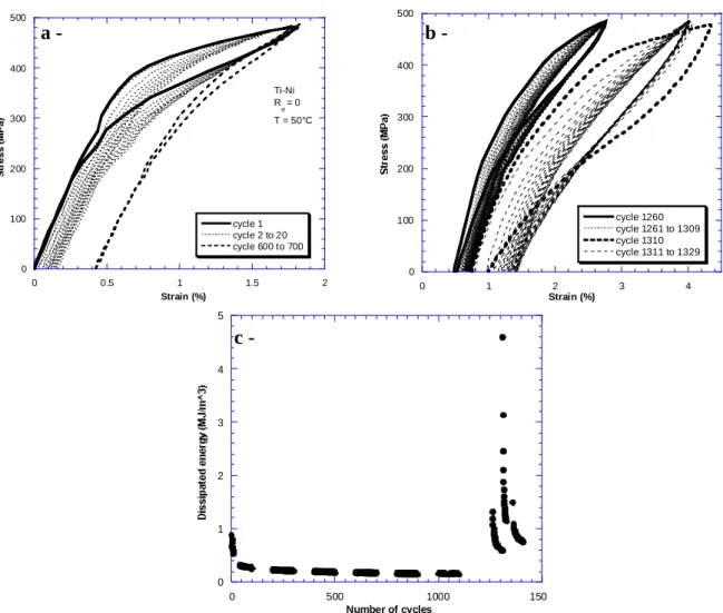 Figure 2 : Cyclic behavior (a- pseudoelastic behavior, cycle 1 to 1250 ; b- pseudoelastic  behavior, cycle 1260 to 1329 ; c- dissipated energy versus number of cycles)