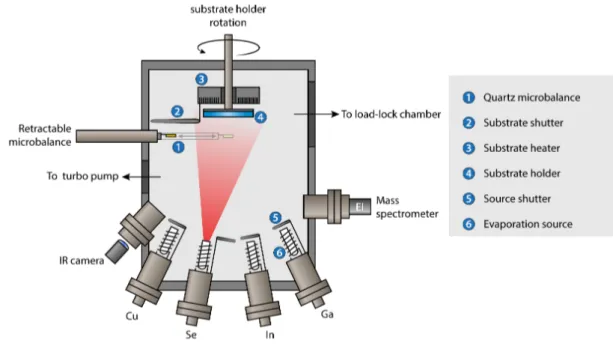 Figure 2.1.: Schematics of the coevaporation reactor used for the deposition of the CIGS layer.
