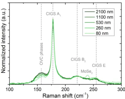 Figure 2.7.: Raman spectra of samples with various CIGS thickness normalized to their integrated signal.