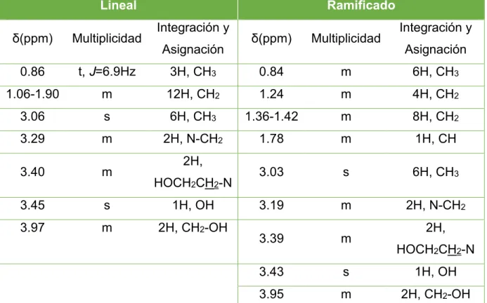 Tabla 3.1. Resumen de señales de  1 HNMR obtenidas para los líquidos iónicos  lineal y ramificado utilizando D 2 O como inserto externo