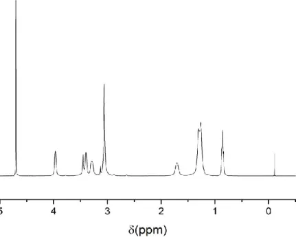 Figura 3.6  1 H NMR del producto lineal sin dilución derivado de colinio C8lin NTf 2