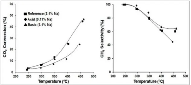 Fig.  56.  CO 2   hydrogenation  to  methane,  obtained  under  conventional  heating,  for  5wt%Ni/USY  catalysts, with different Na content (acidity/basicity assessment) done by IST (Portugal).
