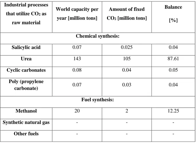 Table 1. Industrial process utilization of CO 2  as a raw material for synthesis of organic compounds in  2006 [30]