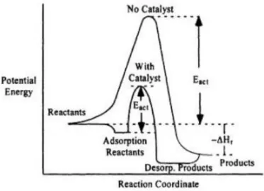 Fig. 30. Illustration of catalytic and no catalytic effects on activation energy [128]