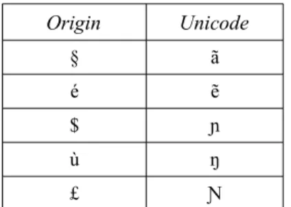 Table 1: Partial view of the Unicode correspondence table for Zarma.