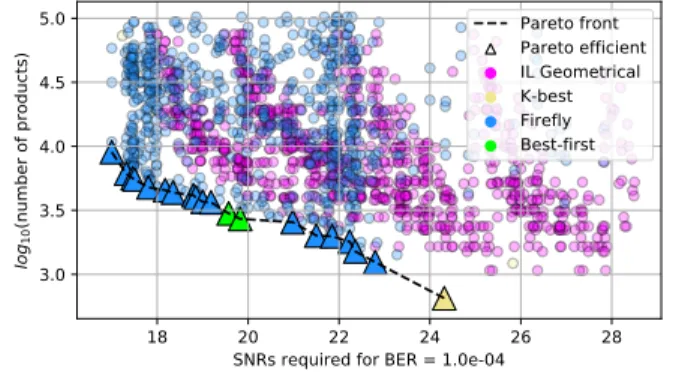 Fig. 5 displays the Pareto analysis of the performance- performance-complexity trade-off