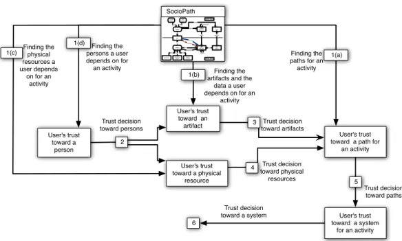Fig. 2: Decision making process according to the trust toward a system.