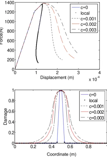 Figure 20. Development of damage in a tensile bar with a de- de-fect in the middle (the deformation of the mesh is amplified)