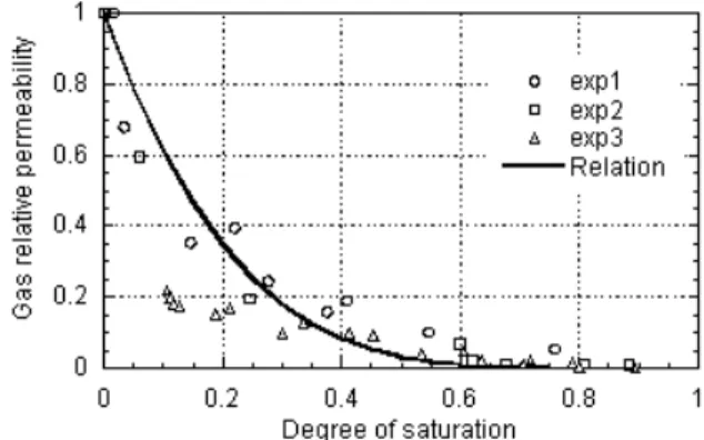 Figure 1. Evolution of the relative gas permeability as a func- func-tion of the degree of saturafunc-tion