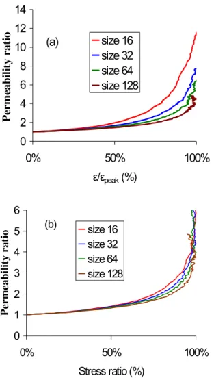 Figure 15. Permeability versus Young Modulus reduction ac- ac-cording to the lattice analysis