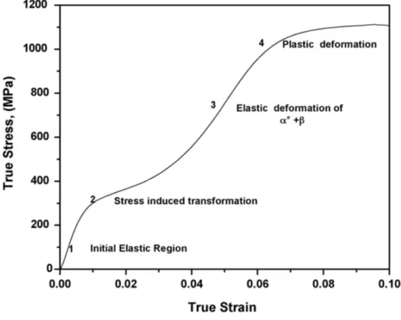 Figure 3-9 : Courbe contrainte-déformation typique d’un alliage déformé par SIM (les numéros  correspondent aux divers mécanismes de déformation actifs durant le test de traction) [81] 