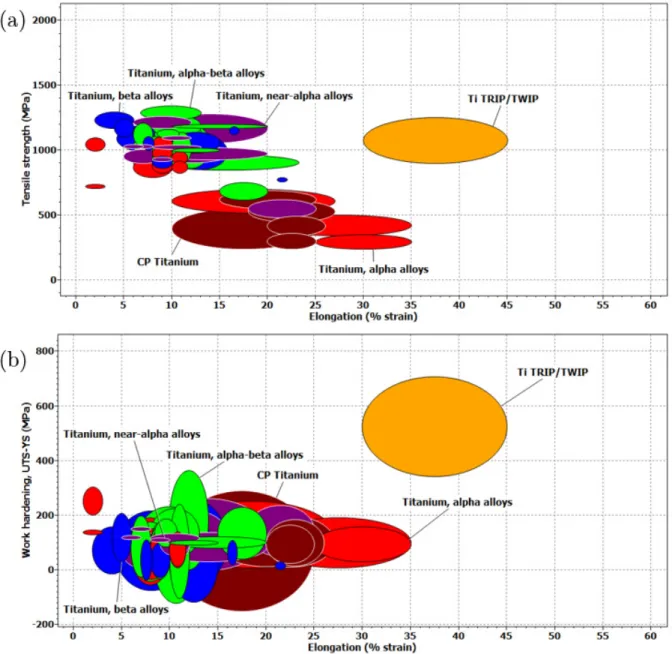 Figure 1-4 : Carte de propriétés des familles d’alliages de titane. (a) Contrainte à rupture et  (b) Ecrouissage en fonction de l’élongation à rupture 