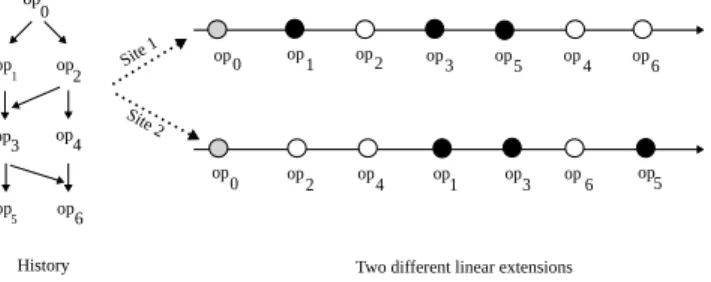 Figure 2: History and its linear extensions