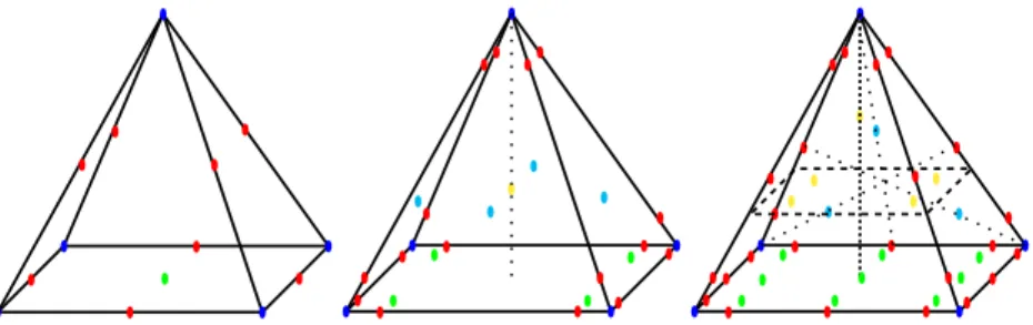 Fig. 1.4. Location of the degrees of freedom for the pyramidal elements of order 2, 3 and 4 (Color online)