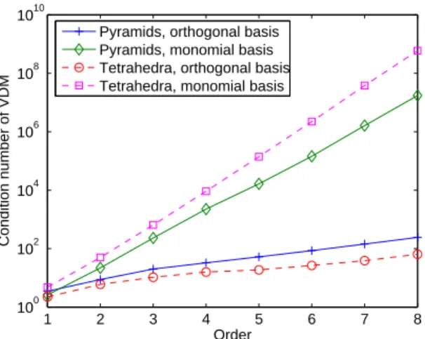 Fig. 1.5. Condition number of the VDM matrix versus the order for tetrahedral and pyramidal elements, for monomial and orthogonal basis functions