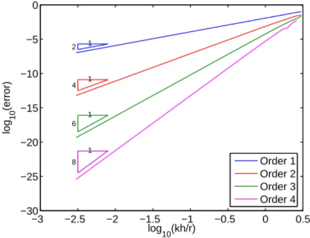 Fig. 6.3. log-log dispersion error for continuous finite elements of orders 1 to 4 for a hybrid distorted mesh