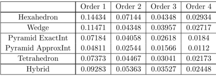 Table 6.2: CFL for discontinuous Galerkin method with regular meshes.