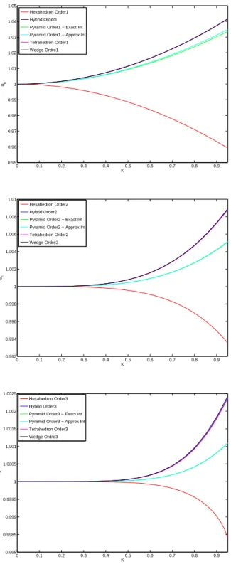 Fig. 6.4. Dispersion curves for continuous finite element of orders 1 to 3 for regular meshes ( K = 6 kh 2 πr )