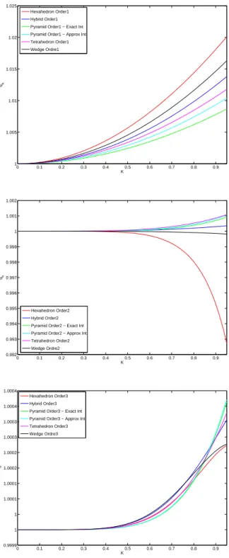 Fig. 6.5. Dispersion curves for discontinuous Galerkin method of orders 1 to 3 for regular meshes ( K