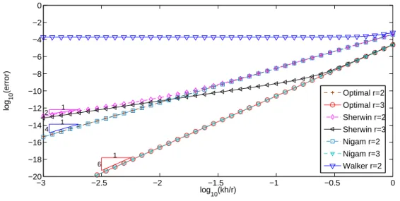 Fig. 6.6. Dispersion errors for the different types of existing elements of orders 2 and 3 with a distorted pyramidal mesh