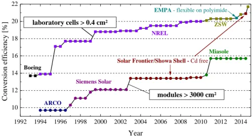 Figure 1.1.: CIGS solar cell and module efficiency development. Data is taken from the Solar cell efficiency tables [9] published two times a year by Green et al 