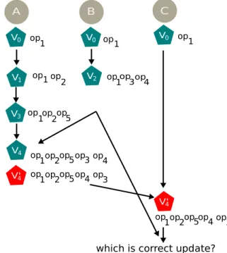 Figure 1. An attack to document log. User A modifies version V4 to create V’4 by changing causal order of op 3 and op 4 , and then shares it with user C