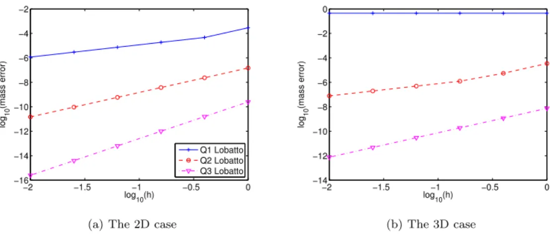 FIG. 5. Rates of convergence concerning the mass term for a Gauss-Lobatto quadrature rule
