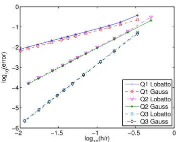 FIG. 11. Error in H 1 norm, by using Gauss or Gauss-Lobatto rules for the 2-D case. The model case is a square meshed in triangles split in quadrilaterals.