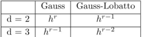 FIG. 1. Theoretical rates of convergence according to space dimension and quadrature rule for the stiffness matrix