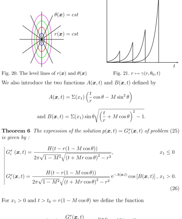 Fig. 20. The level lines of r( x ) and θ( x )