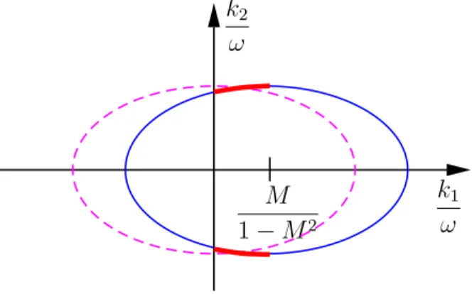 Fig. 24. The slowness curve before the change of variable (in blue/solid) and after (in magenta/dashed) such that k 1 ⋆ ω ⋆ = k 1ω − M1 − M 2 