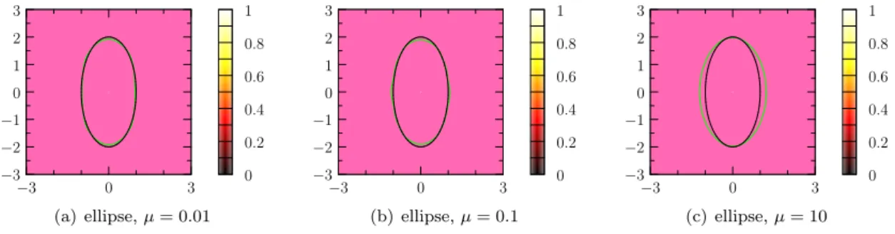 Figure 2: Reconstruction of a convex geometry for several µ, k = 2 with 1% of noise.