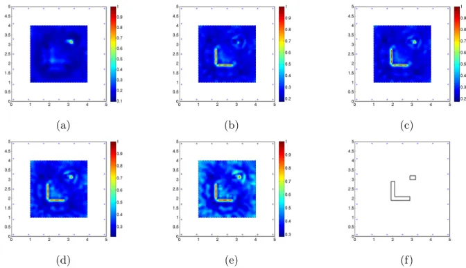 Figure 3: Reconstructions without artificial noise: (a) monopole test functions yielding the indicator G (0) , see (38) (b) dipole test functions yielding the indicator G (1) , see (38) (c) indicator G (max) (z), see (39)