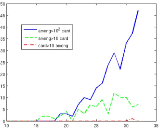 Figure 3 reports the results we have gotten. It clearly shows that the Car- Car-dinality decomposition is the most ecient one: The solid curve shows the