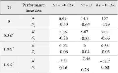 Table 2  Translational stiffness  K  K x · L 2 / K θ  and stability  coefficients  S c  for different values of auxiliary loading   G  and  different displacements   x  ( G *  4 K  / L · sin  0 ) 