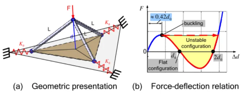 Figure 12  Simplified stiffness model of Orthoglide-type  manipulators for near-flat configuration  