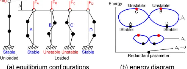 Figure 1  Stable and non-stable configurations of 3-link serial  chain and their energy-based interpretation  