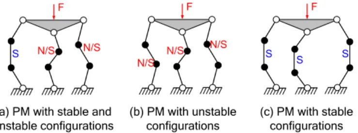 Figure 2  2D parallel manipulators with serial chains in stable  and unstable configurations  