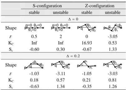 Figure 9  Kinematic chain with compliant actuator between  two links and its static forces 