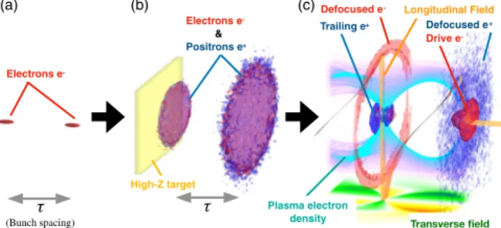 Figure 2 illustrates the positron defocusing issue for down-ramp extraction. Figure 2(a) shows the Li density profile whose 10% – 90% Gaussian shaped down-ramp length is around 10 cm